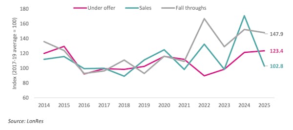 Image for 'Below average for the time of year, but not chronically so': How the prime London sales market is really faring pre-Budget