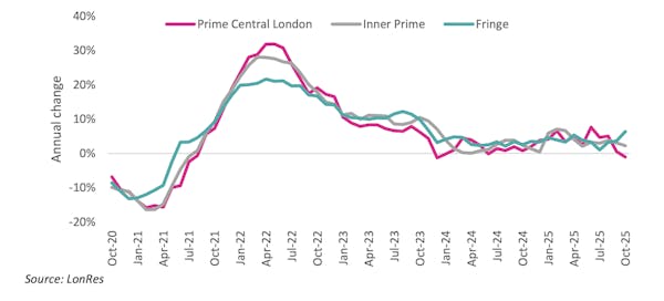 Image for Prime London rental growth slips again