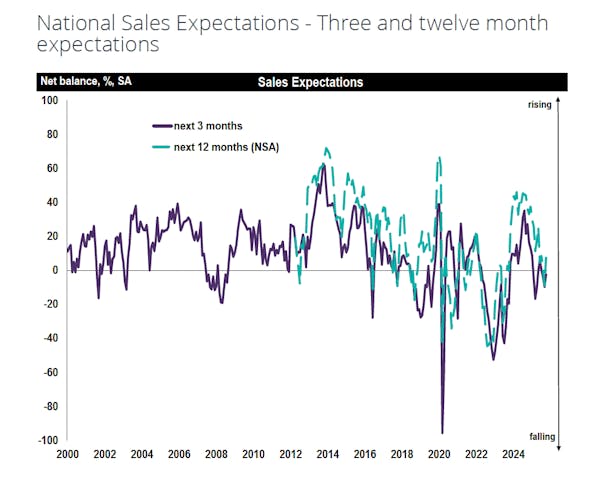 Image for Property market 'likely to remain subdued through the remainder of 2025' - RICS