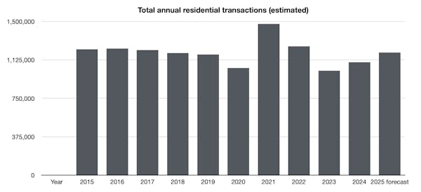 Image for UK property market is 'performing far better than the headlines might suggest'