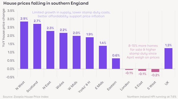Image for London & SE house prices fall for the first time in 18 months