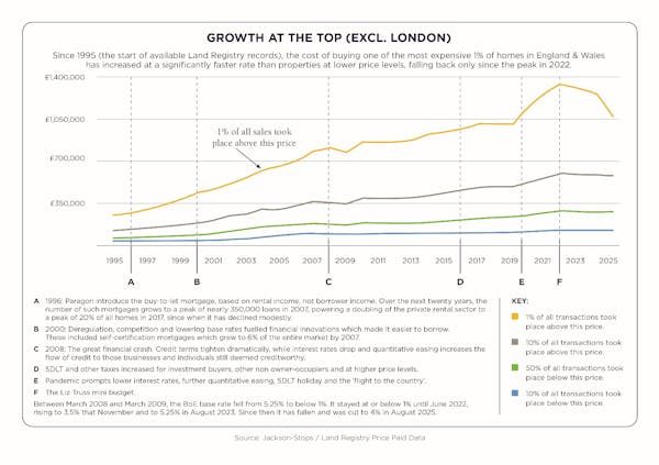 Image for 'Top 1%' house price threshold falls for first time in three decades