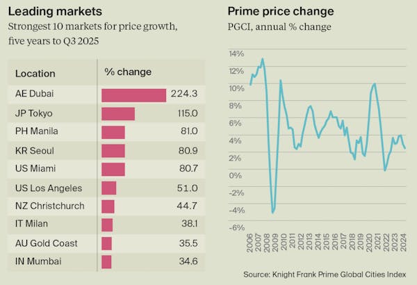 Image for Prime global house price growth cools to slowest pace in two years