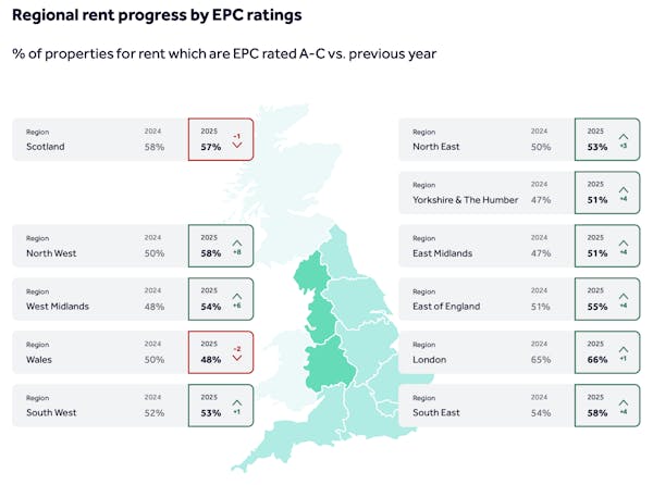 Image for EPC improvements 'moving in the right direction, but slowly'