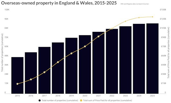Image for Overseas company ownership of property nearly doubles over decade
