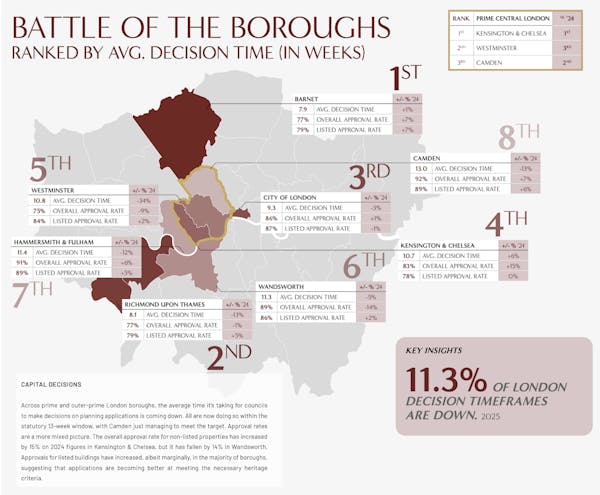 Image for Ranked: London's fastest-performing planning authorities