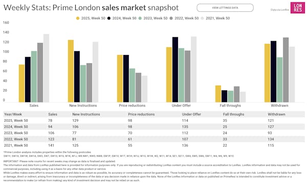 Image for Prime London Property Market Snapshot: Week 50, 2025