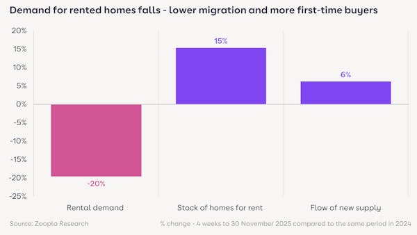 Image for Rental supply builds as tenant demand drops