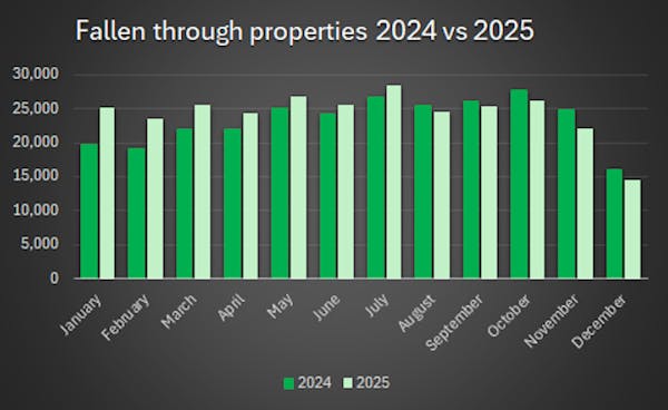 Image for Housing market edged up in 2025 with prices & activity both ticking higher