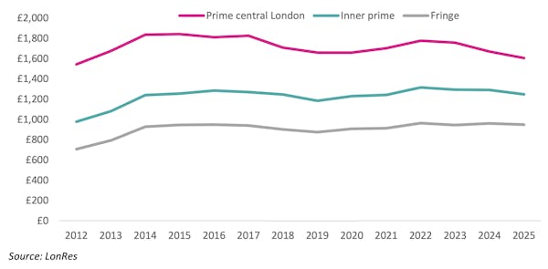 Image for Average PCL price per sq ft at lowest level since 2012