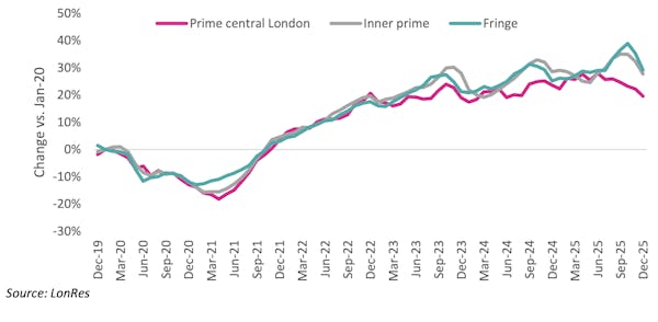 Image for Prime London rents post first annual fall in over four years