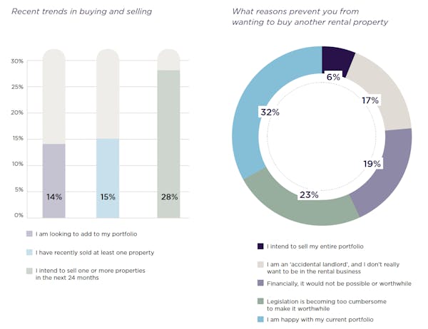 Image for Landlord confidence is 'subdued' but 'the direction of travel is constructive'