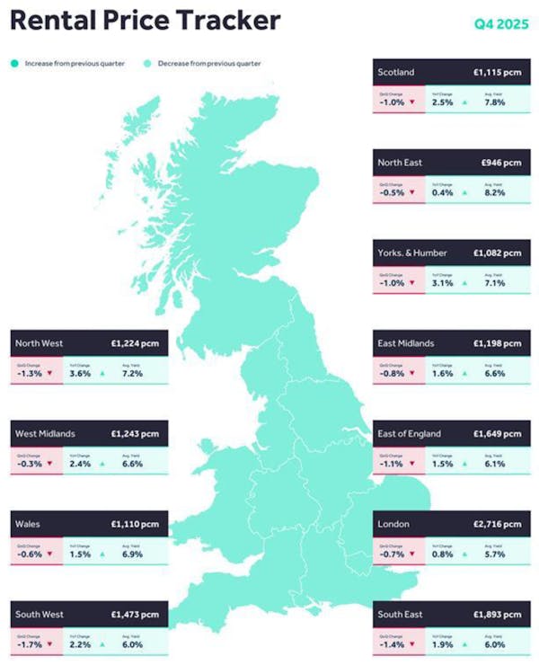 Image for Average UK rents likely to rise another 2% in 2026