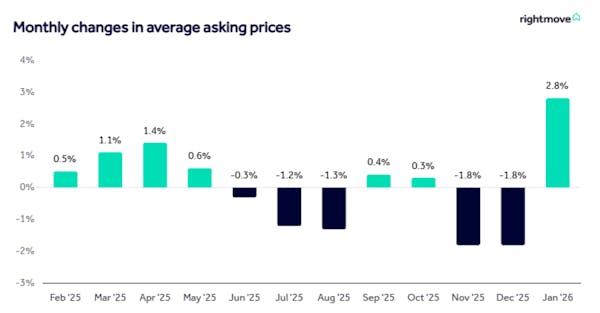 Image for Rightmove reports largest ever January price jump