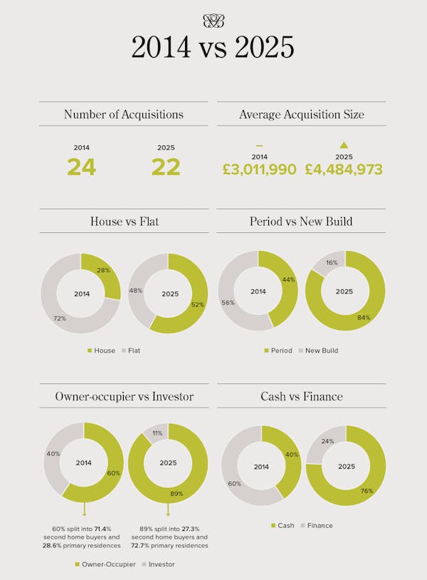 Image for From Peak to Present: Buying agency reveals how prime London's property market has changed since 2014