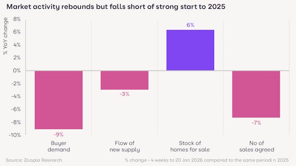 Image for Buyer demand is down 9%, but early 2026 is 'in line with 2024'