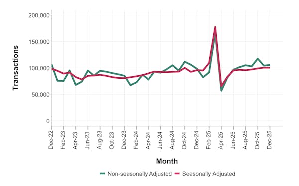 Image for Latest HMRC transaction data: UK housing market logs strongest year-end since 2022