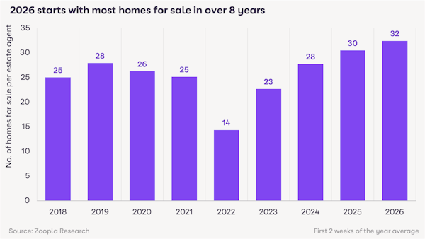 Image for Portal reports 'strong rebound' in buyer demand as new sales listings soar