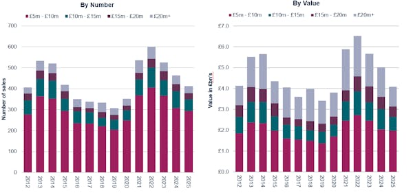 Image for Mayfair on top as London’s £5mn-plus market sinks to a five-year low