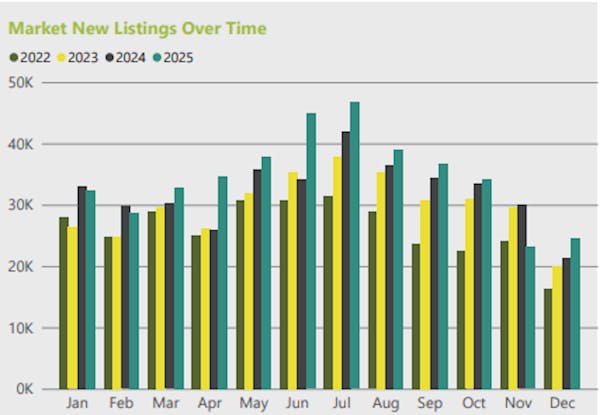 Image for London rental demand dips as supply recovers