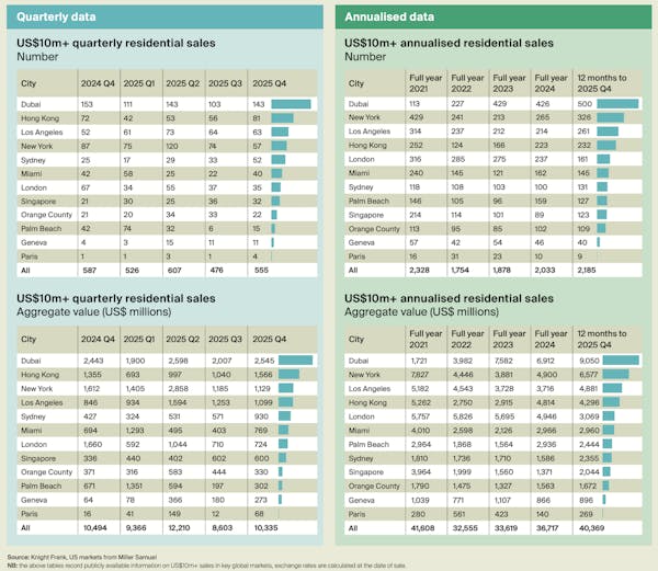 Image for Global super-prime markets accelerate while tax drags on London