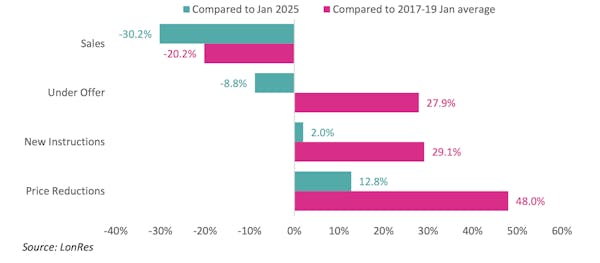 Image for Prime London sales market limps into 2026 as demand stalls & supply builds