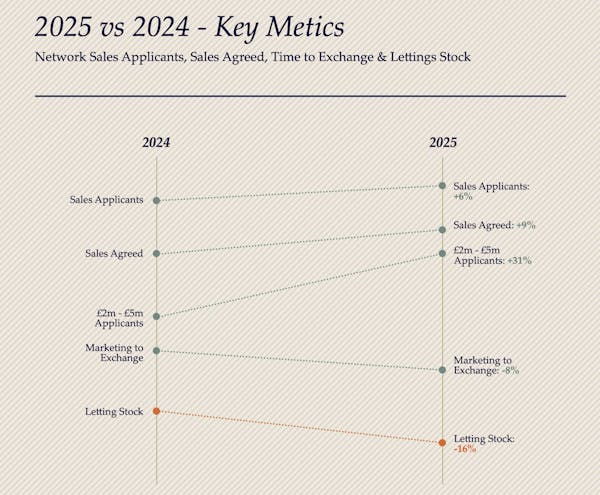 Image for 'A year of recalibration, not retreat': Estate agency unpacks how PCL's market shifted in 2025