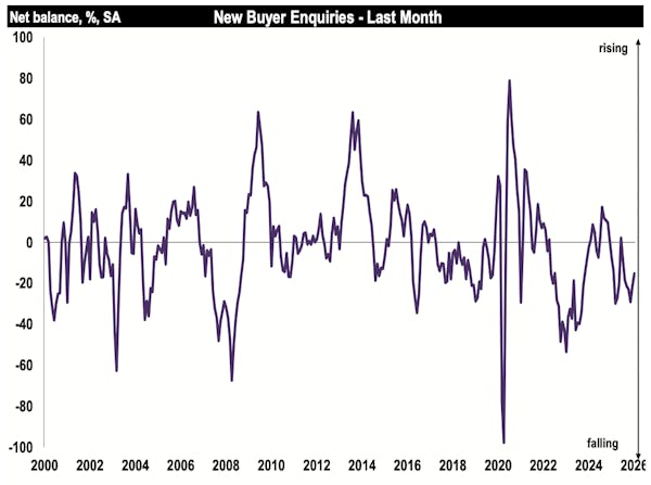 Image for Surveyors flag 'early signs of a housing market recovery'