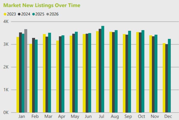 Image for London renter competition eases despite seasonal bounce