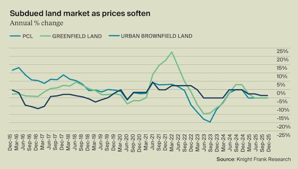 Image for Developers edge back into action as land market finds a floor
