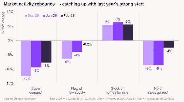 Image for Sales listings hit decade high - Zoopla