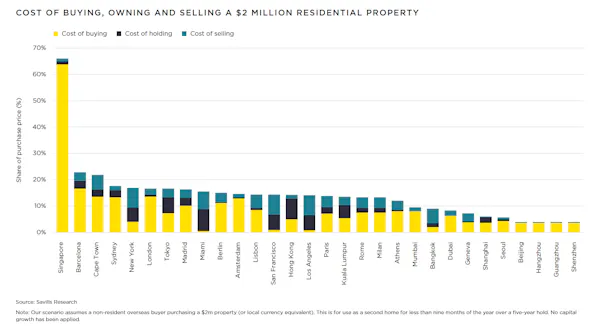 Image for Buy/Hold/Sell: Comparing costs of prime property ownership across 30 world cities