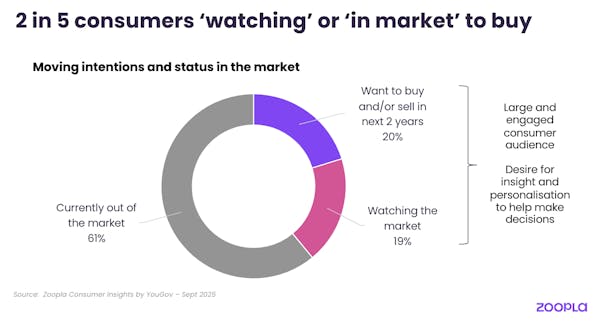 Image for Valuation leads surge as a fifth of consumer plan to move in the next two years