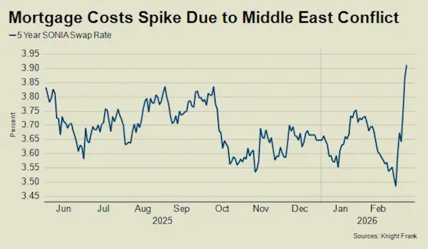 Image for Tom Bill: Middle East conflict clouds rate outlook and Budget plans