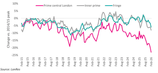 Image for Prime London prices post steepest fall since GFC as discounting deepens