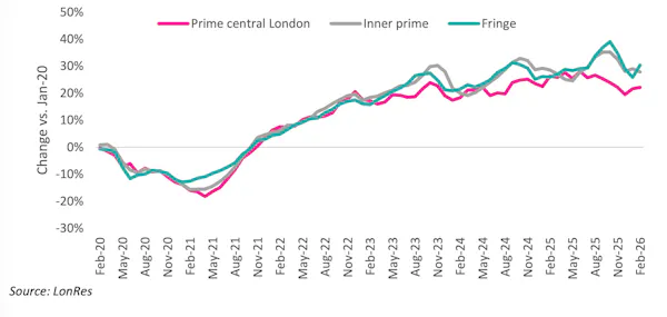 Image for Prime London rents soften as lettings activity strengthens