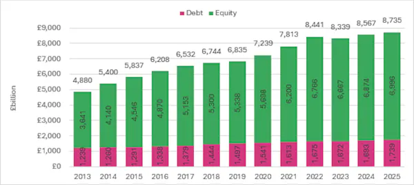 Image for Over‑60s hold majority of UK housing wealth, Savills analysis reveals