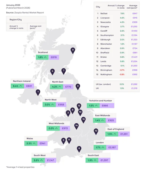 Image for Rental pressure drops as supply & demand mellow - Zoopla
