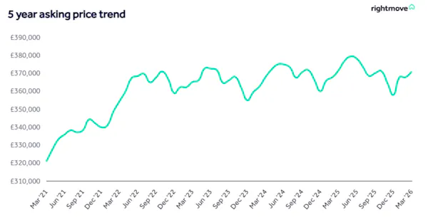 Image for Rightmove reports 'steady rather than strong' March property market