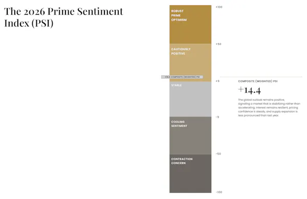 Image for Global luxury markets finding a 'healthier equilibrium', new sentiment index suggests