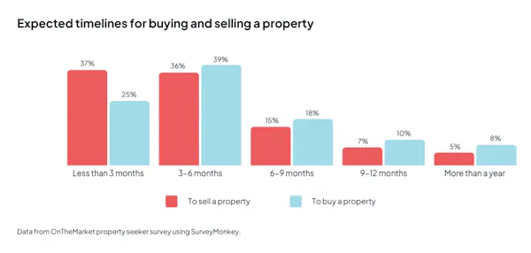 Image for OnTheMarket flags steady sentiment despite choppy backdrop