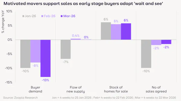 Image for Buyer demand is running 13% lower than last year - Zoopla