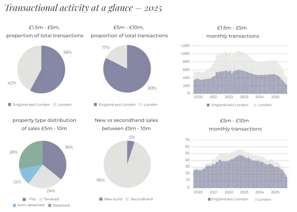 Image for Charted: The prime property market's 'significant recalibration' in 2025
