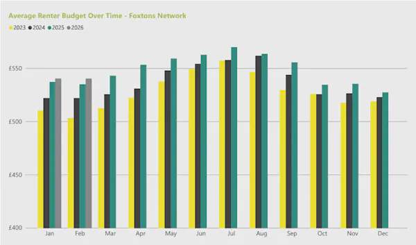 Image for 'Seasonal recovery' for London's lettings market as rental reforms loom