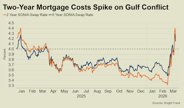 Image for Tom Bill: Mortgage costs rise as Bank of England risks fighting wrong inflation war