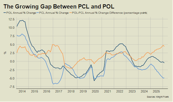 Image for Prime London transactions dwindle as supply outpaces demand