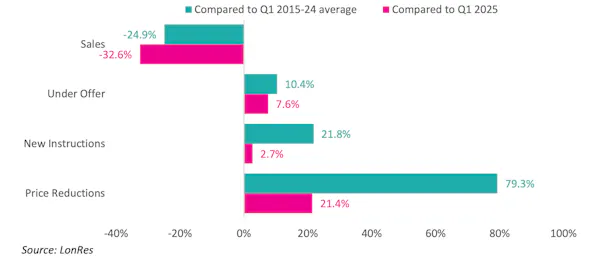Image for Prime London sales market still struggling as uncertainty reigns