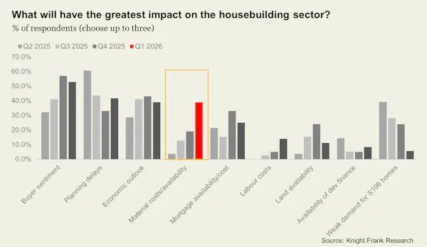 Image for 'Defined by caution & tight viability': How the resi development landscape has shifted this year 
