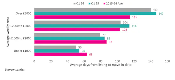 Image for Prime London rental values grow as demand strengthens