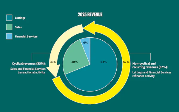 Image for Inside Foxtons: Sales reset, stress tests & the shift to recurring income